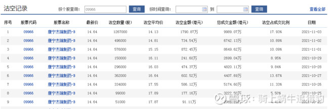 这下面是康宁这几天的做空数据，