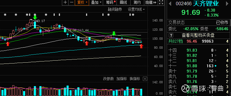 $天齊鋰業(sz002466)$ 雅保,sqm盤前都是大漲新