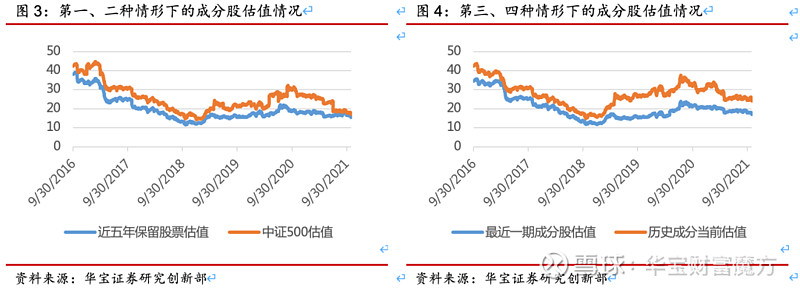 這說明按照傳統方法計算的中證500歷史分位,確實拉低了指數的估值