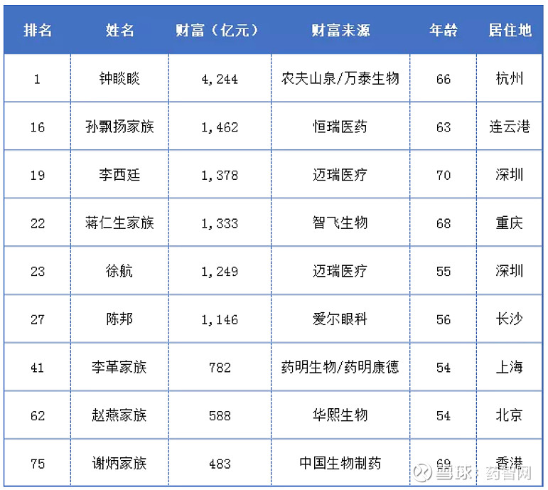 中國富豪榜洗牌,養生堂創始人,賣水又賣藥的67歲鍾睒睒,以4244億元