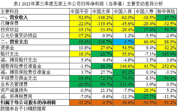 2021第三季度歸母淨利潤太保降05平安降312新華降512國壽降545差異