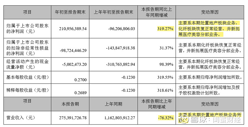 卖掉地产奥园美谷净利增319接盘侠中国奥园评级遭下调