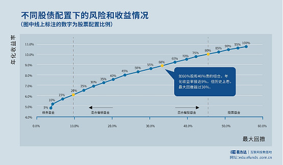 基民e课堂系列,投资股票基金风险收益和持有时间的探讨(三)