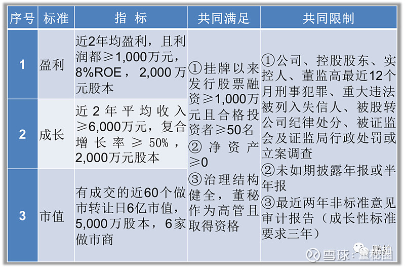 一文读懂！北交所上市条件、流程、时间和费用 北交所上市流程 拟北交所上市，先需要登录新三板并进入创新层，之后完成公开发行股票（注册制）即可进入