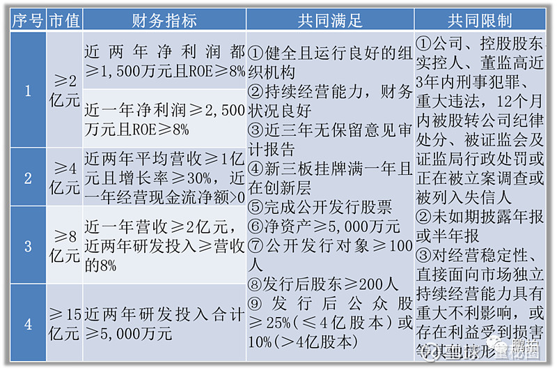 一文读懂！北交所上市条件、流程、时间和费用 北交所上市流程 拟北交所上市，先需要登录新三板并进入创新层，之后完成公开发行股票（注册制）即可进入