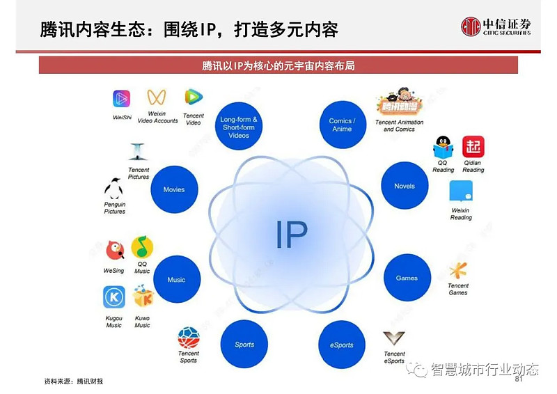 元宇宙的終極形態,商業模式及投資機報告(150頁ppt)上 $騰訊控股