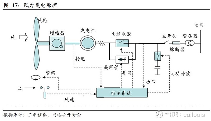 风电是指利用风力发电机组直接将风能转化为电能的发电方式.