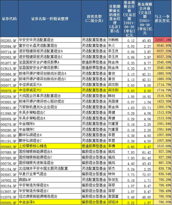 北京科锐这位美女号召力杠杠的 上任后这只基金规模与上季度比翻了326倍 Sz 乌龟量化