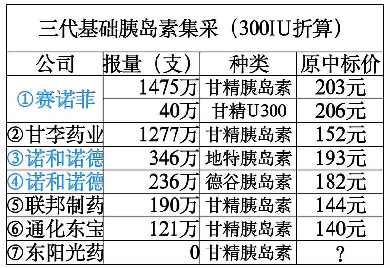 諾和諾德的德谷胰島素和地特胰島素,算作兩個報價單元.