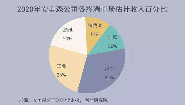 安美森半导体新战略的执行有望获得高回报