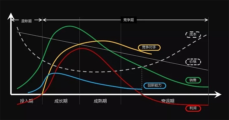 产品生命周期模型