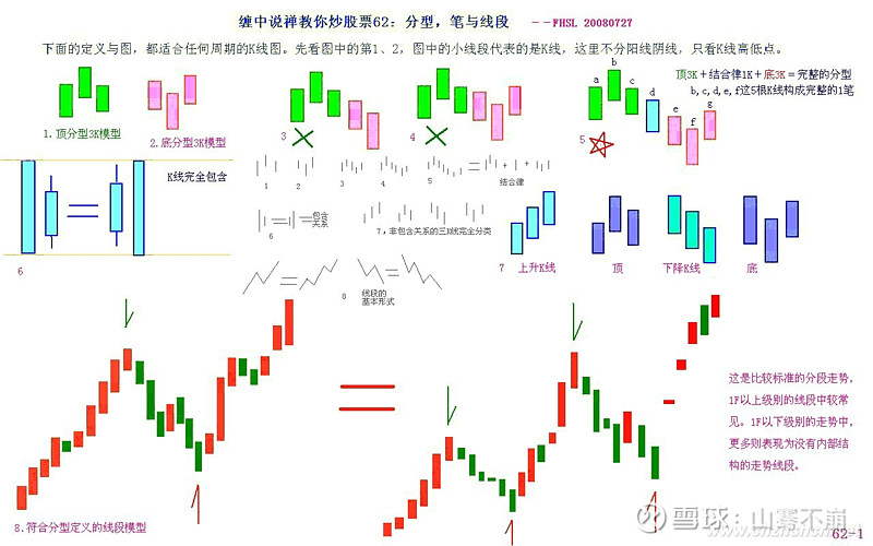 纏論分型筆線段基本概念