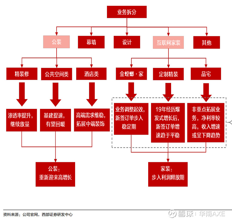 金螳螂浅印象——还会更坏吗(上) 一,公司概况苏州金螳螂建筑装饰股份