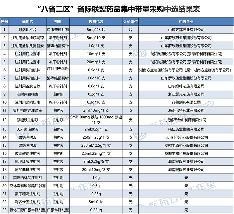 18个药品纳入八省二区第三批集采含16个注射剂