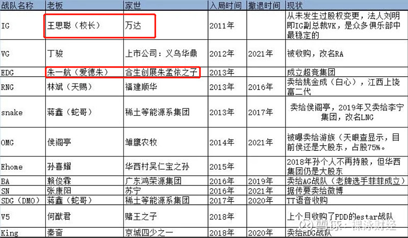 edg夺冠,背后老板又是地产富二代