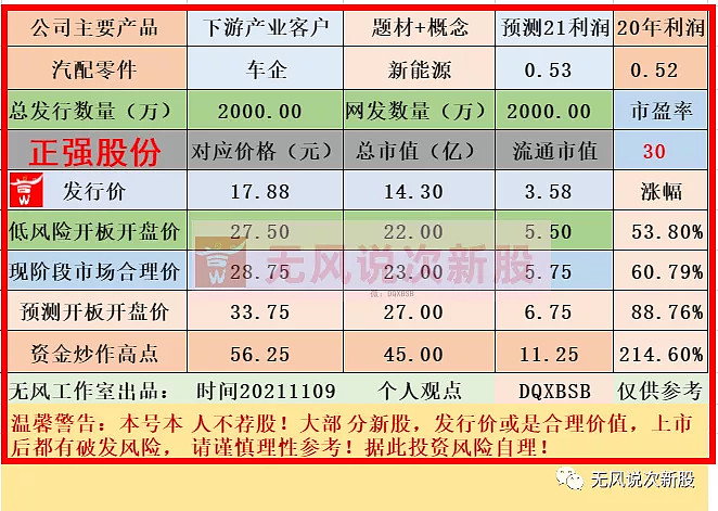 正强股份301119估值上市分析和申购建议