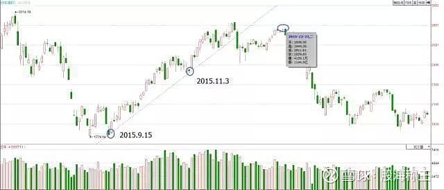 下降趨勢中,價格向上突破前期反彈高點,或上升趨勢中,價格向下穿越