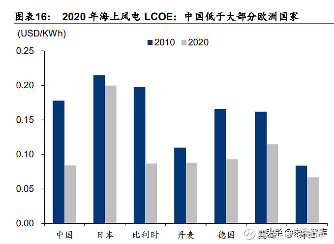 《2030 年前碳達峰行動方案》,目標在 2025 年非化石能源消費比重