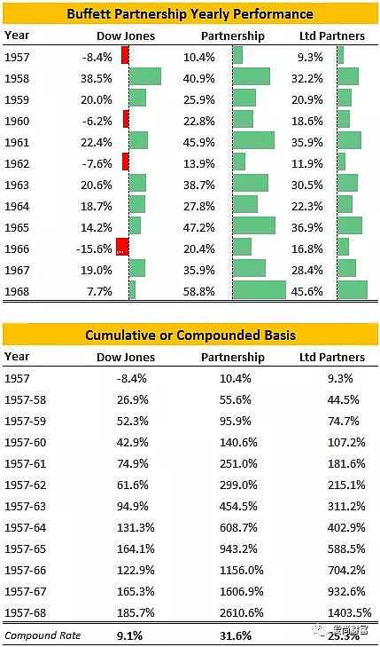 巴菲特投资收益率
