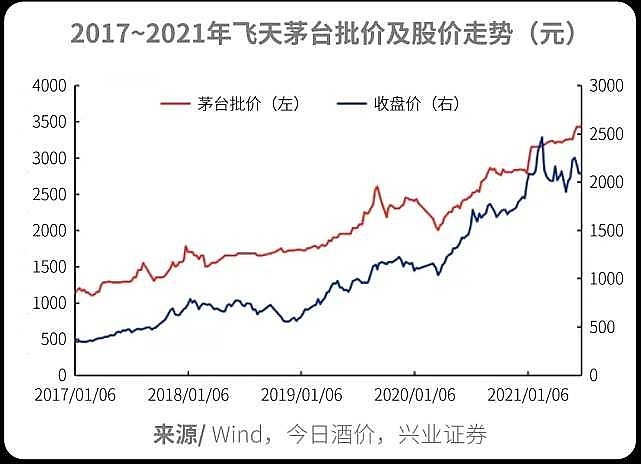 贵州茅台一批价零售价和股价