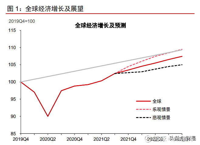 各国疫苗接种率的提升和经济内生性动能的修复,全球经济增长扩张态 势
