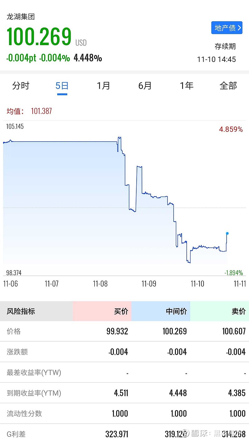 瑞安房地产(00272)$ 主流地产公司债券回报率对比： 受近期地产行情影响，某某公司账面现金高达三四百亿，却几亿债都...