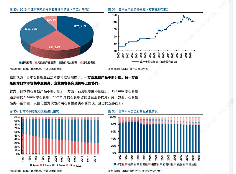 日本吉野石膏和千代田两者瓜分石膏板市场，可以看出来当石膏板产量走平后集中度持续提升，吉野不是上市公司公司，但是从千代田可...