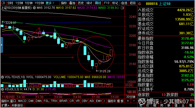 股指期权交易策略