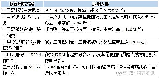 啟動口服降糖藥物聯合治療:《中國2型糖尿病防治指南(2020年版)》指出