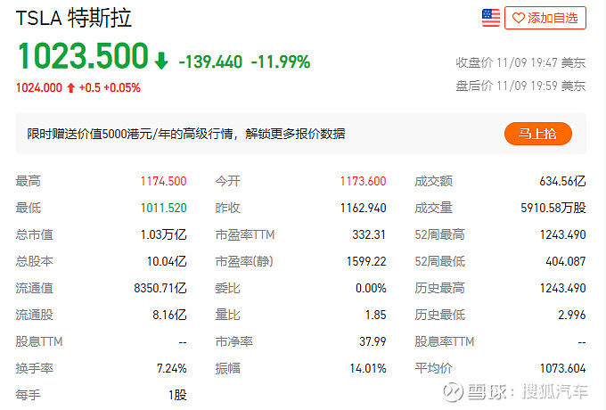 1993亿美元 出品 | 搜狐汽车周二,美股三大指数集体收跌, 特斯拉 延续