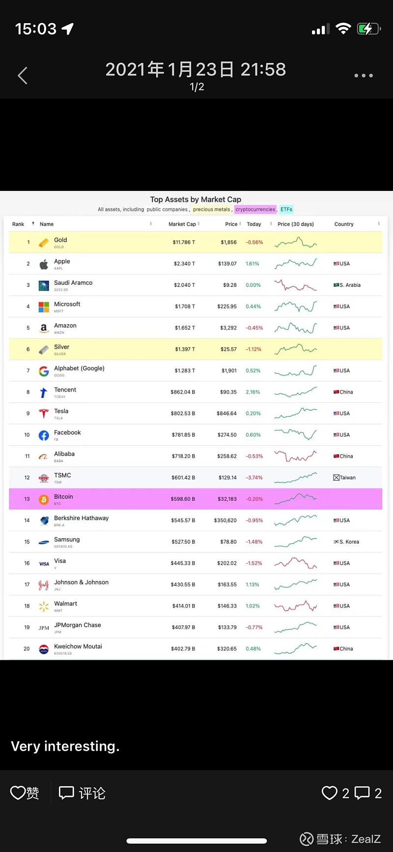 全球资产市值排名记得今年年初的时候也看过全球资产的排名，有几个亮点：1、BTC在年初的近$6000的市值，到了现在差不多有$1.2万亿美...