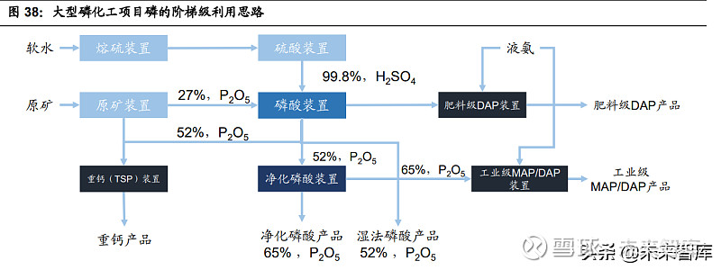 5 工業級磷酸一銨:溼法生產工業級磷酸一銨的方式優點眾多