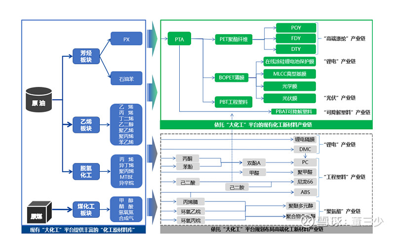 芳烃,烯烃-pta,乙二醇-聚酯新材料"全产业链一体化化工新材料的上市