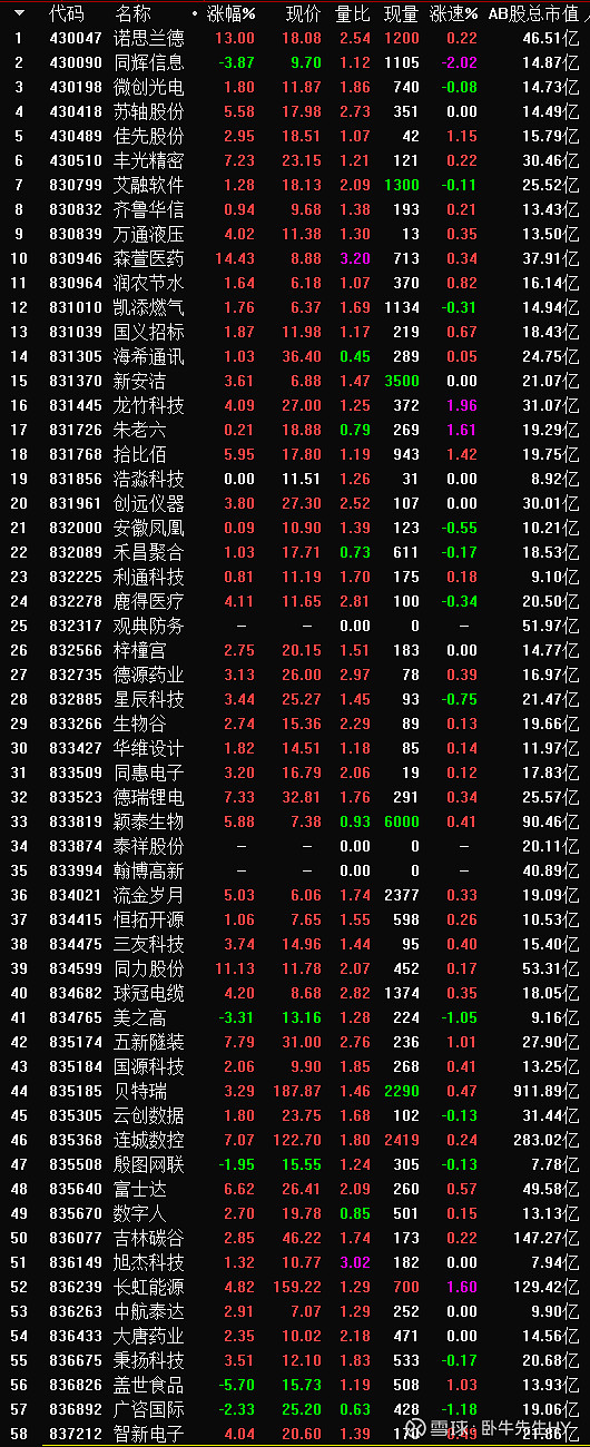 下周北交所正式开市，说实话如果从目前平移的71只精选层来看，我预计开市冲进去大概率会成为接盘侠。原因是从这些公司业绩增速 雪球