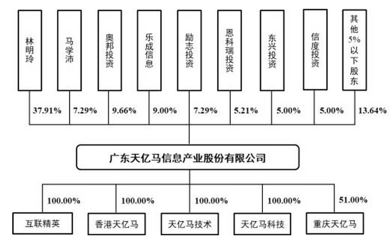 天亿马深交所上市:市值37亿 为林明玲与马学沛夫妻店 雷递网 雷建平 1