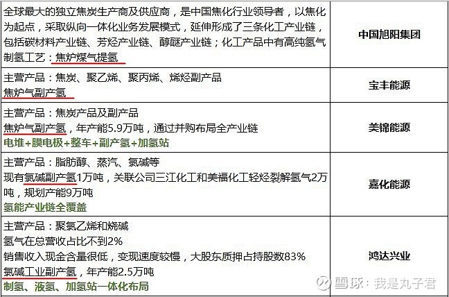 鏈及各類細分上市公司 氫能產業鏈很長,從上游制氫到下游加氫站建設