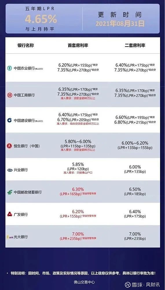 7%，部分组合贷利率去到7.35%；二套房利率8大银行全部在6%以上，最高为7%。