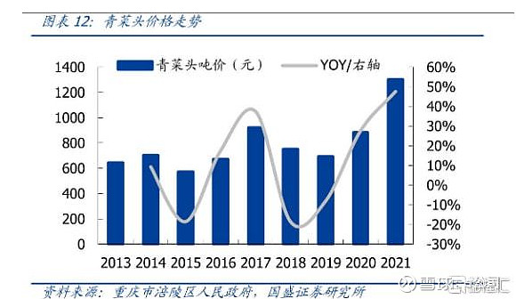 重庆市涪陵区政府数据显示,2020年青菜头市场平均收购价格为900元/吨