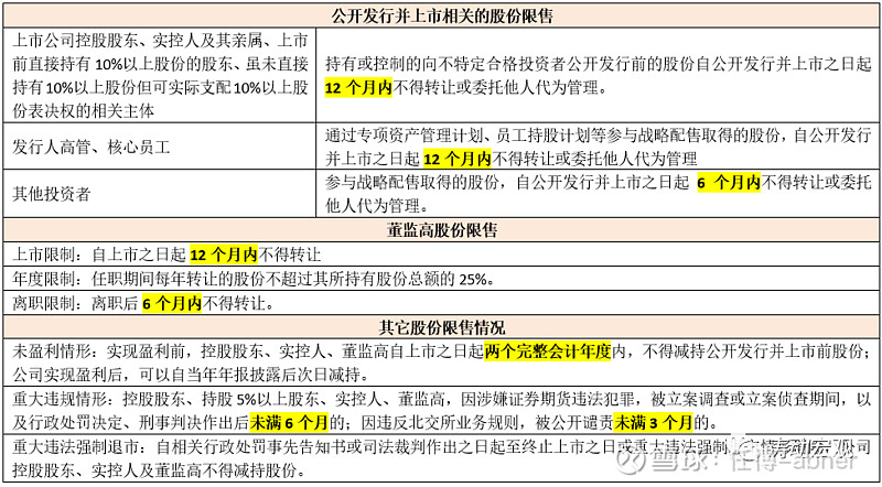 (四)限售情况与减持披露情况相关规定