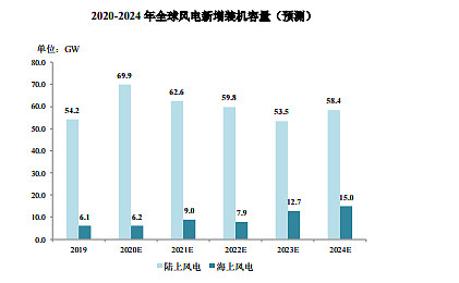 項目遠超累計裝機量2)2019年我國各種發電方式中海上風電成本還是最高