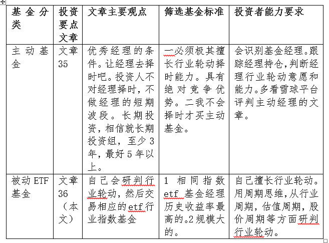 文章36 Etf指数基金投资的正确姿势是怎样的 顶级投资者系列5 热烈欢迎朋友们点赞关注 转发留言 打赏等互动交流 分享创造价值 我 是周期派 万物皆周期 周期思维正确姿势 找到赚钱方法