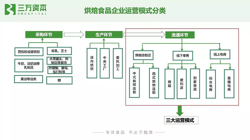 从供给侧来看,按照流通渠道的不同,烘焙食品企业可划分为烘焙连锁店