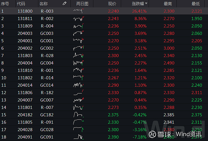 交易所國債逆回購利率平穩