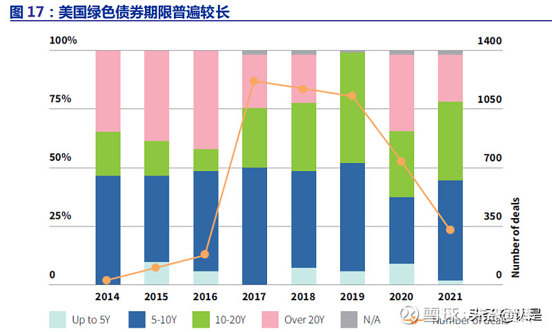 美国:发达的抵押支持证券与绿色市政债美国是全球最大的绿色债券发行