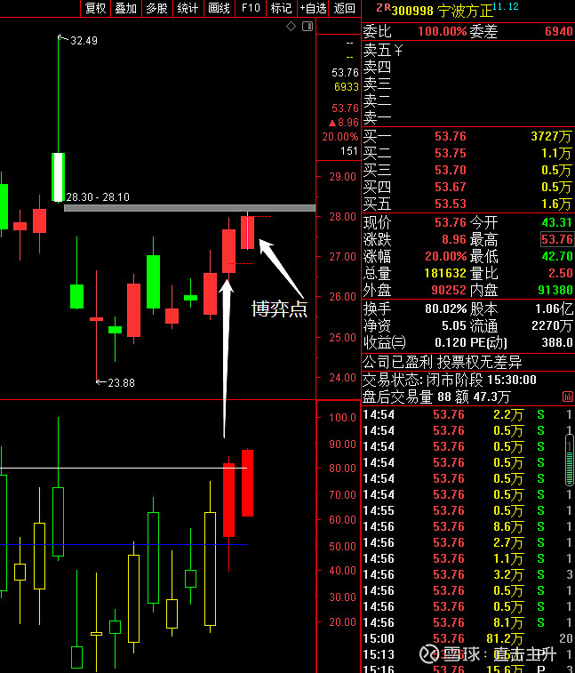 $宁波方正(sz300998)$ 两次极其经典的博弈,涨停前