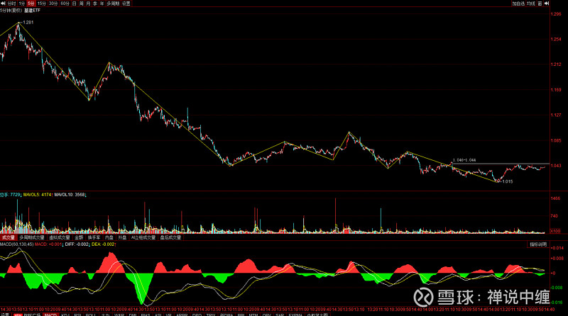 $生物医药etf(sh512290)$ 5分次级别的反弹有了,但5分级别的反弹还没