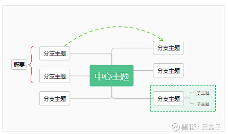 06,思維導圖工具 — wps腦圖