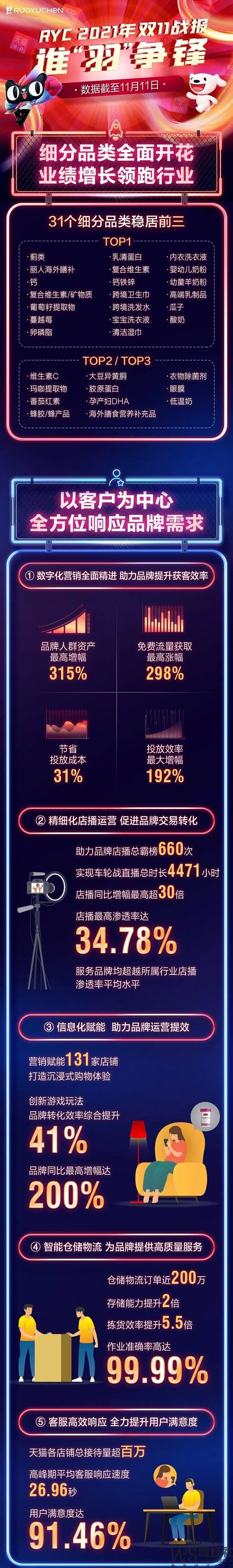 双11战报宝尊电商壹网壹创丽人丽妆若羽臣数据战报盘点