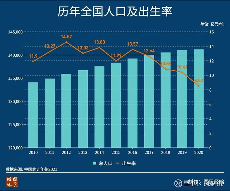 鳳凰網房產成都站 近日發佈的《中國統計年鑑2021》首次透露了人口