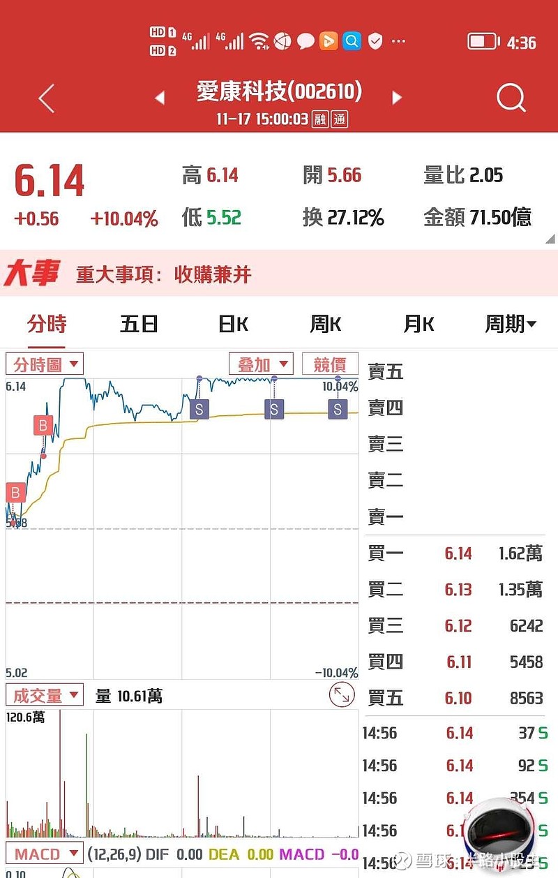 $愛康科技(sz002610)$ 不管怎麼,都沒讓我失望,還留半倉明天繼續